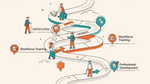 Career development path with training and certificates.